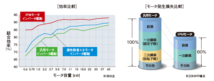 効率比較／モータ発生損失比較