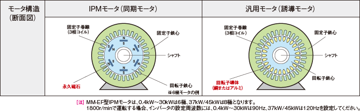 モータ構造（断面図）