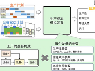 为中国制造业的综合生产活动最优化做贡献 「考量环境型生产成本...