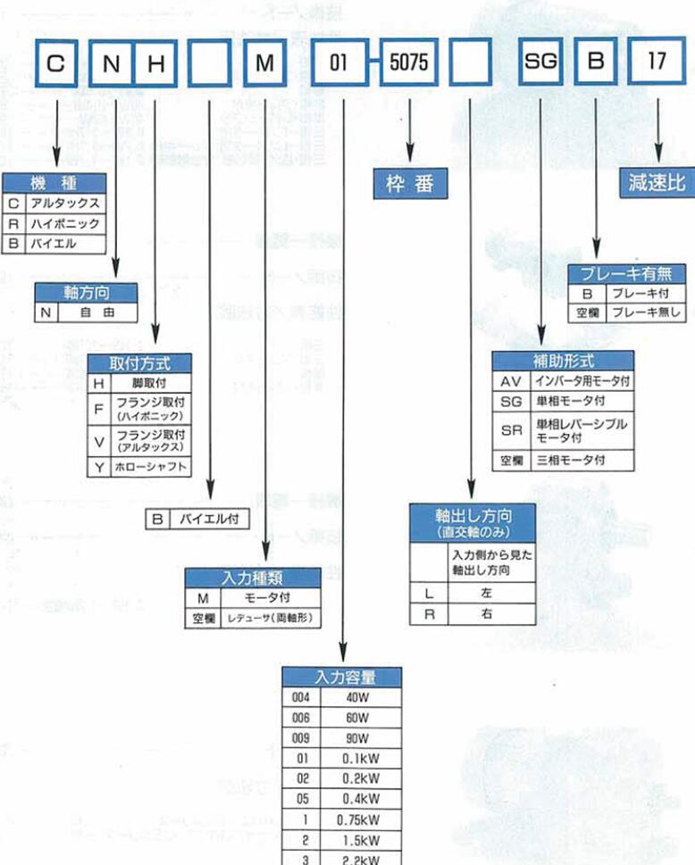 双出力轴的日本进口住友减速机型号RNHM1-370T-AP-...